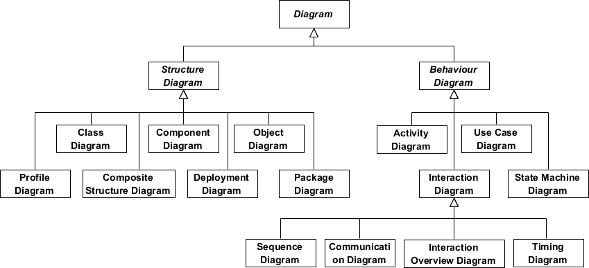 图片来源：https://www.visual-paradigm.com/cn/guide/uml-unified-modeling-language/what-is-uml/#timing-diagram